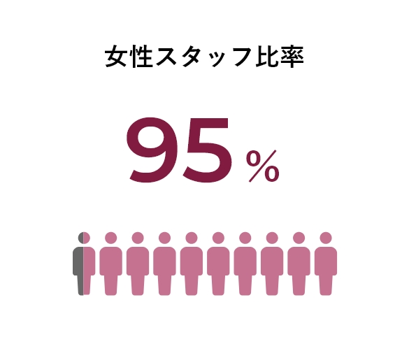 女性スタッフ比率95％