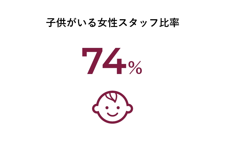 子供がいる女性スタッフ比率74％