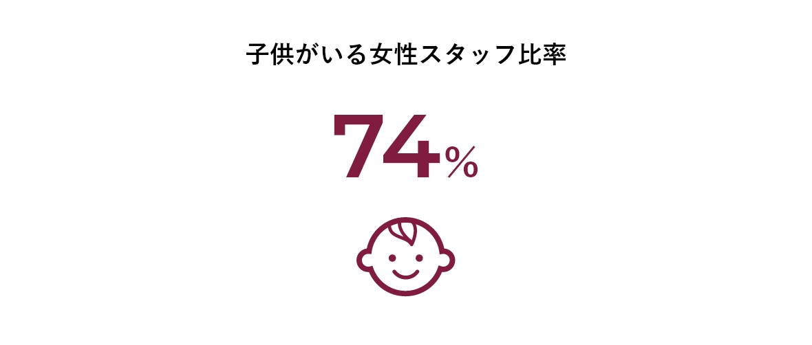 子供がいる女性スタッフ比率74％